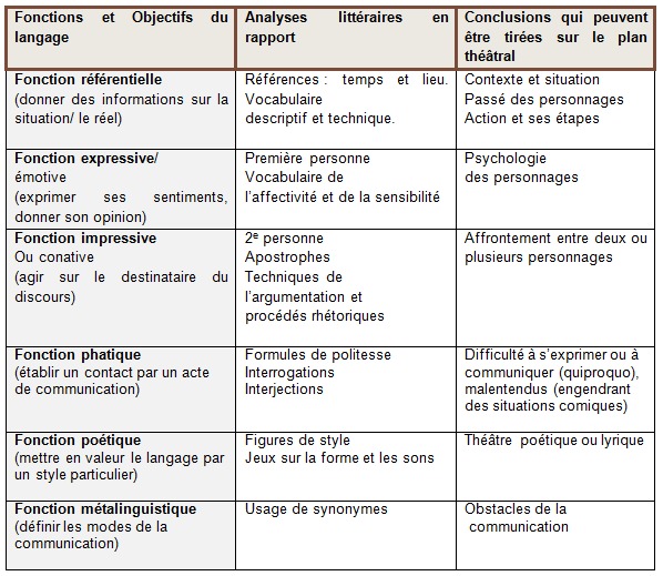 Outils: Le texte de théâtre Outils: Le texte de théâtre