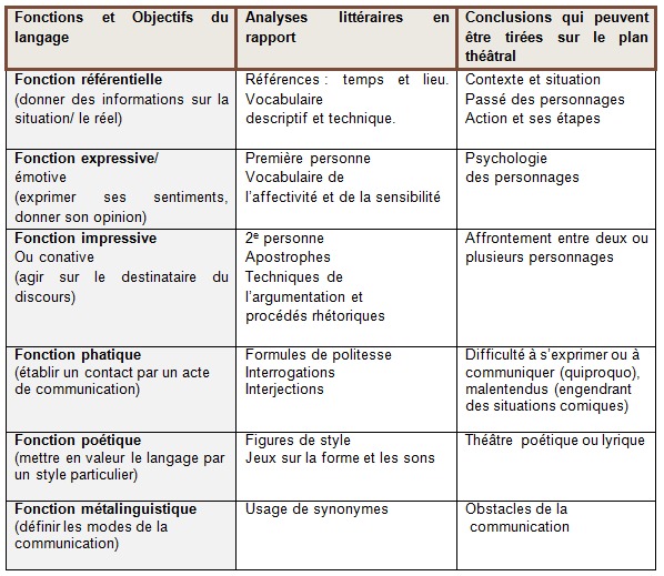 Outils: Le texte de théâtre