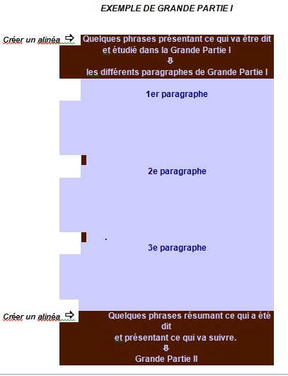 Méthodologie de la dissertation: plan et langue