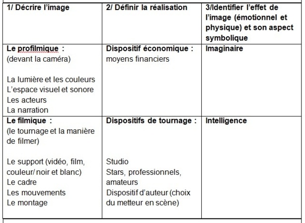 Outils pour l'analyse filmique