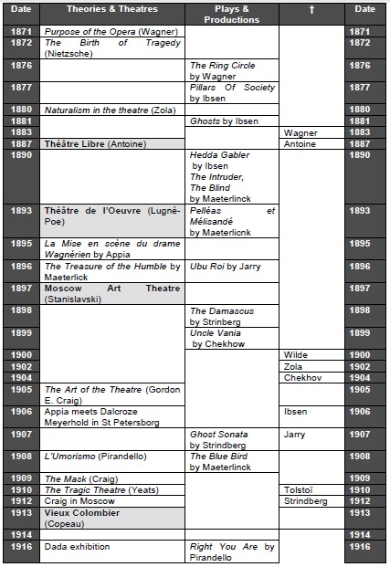 Chronology: Theatre (c19-c20) Chronology: Theatre (c19-c20)