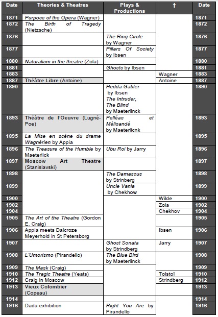 Chronology: Theatre (c19-c20)