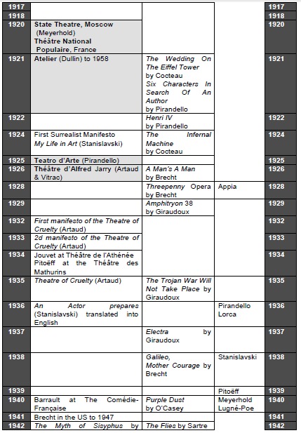 Chronology: Theatre (c19-c20) Chronology: Theatre (c19-c20)