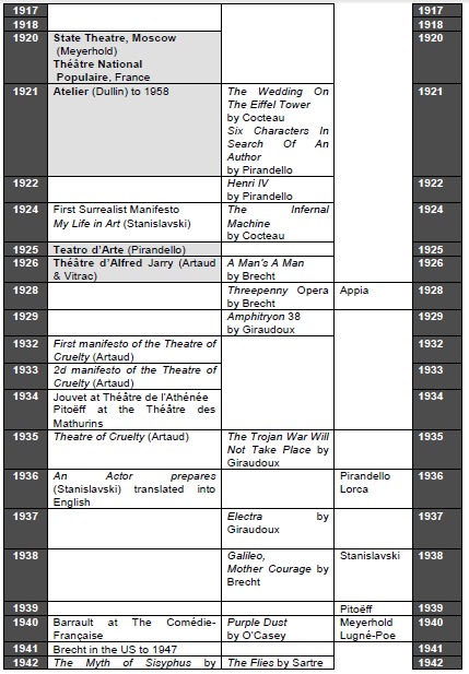 Chronology: Theatre (c19-c20)