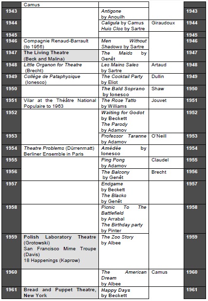 Chronology: Theatre (c19-c20) Chronology: Theatre (c19-c20)
