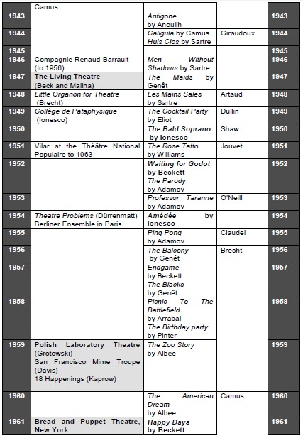 Chronology: Theatre (c19-c20)