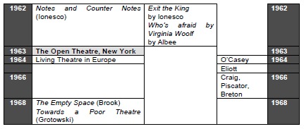 Chronology: Theatre (c19-c20)