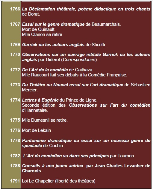 Chronology: Acting theories c18 Chronology: Acting theories c18