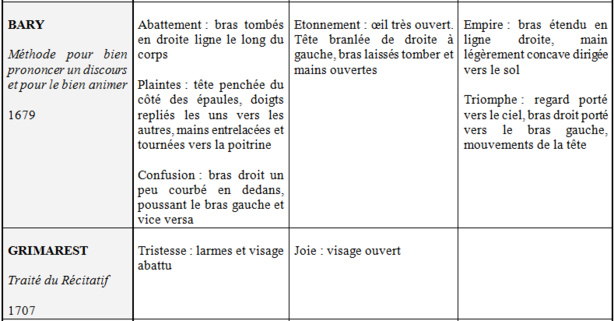 UNITIPS - Introduction aux études sur le jeu et la déclamation, 3. Par Sabine Chaouche. 