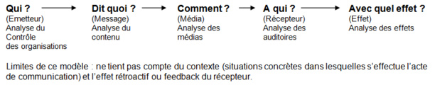 Les modèles de communication Les modèles de communication
