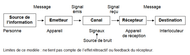 Les modèles de communication Les modèles de communication