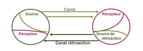 Les modèles de communication Les modèles de communication