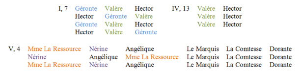 Mise en scène et placements au XVIIIe et au début du XIXe siècle. Par Sabine Chaouche