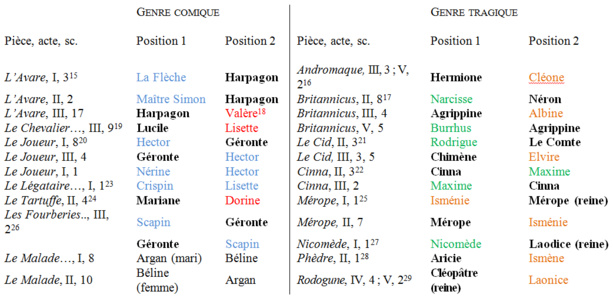 Mise en scène et placements au XVIIIe et au début du XIXe siècle. Par Sabine Chaouche