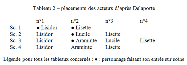 Mise en scène et placements au XVIIIe et au début du XIXe siècle. Par Sabine Chaouche