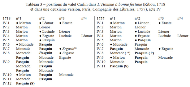 Mise en scène et placements au XVIIIe et au début du XIXe siècle. Par Sabine Chaouche