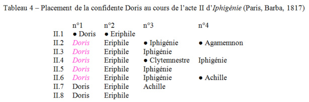 Mise en scène et placements au XVIIIe et au début du XIXe siècle. Par Sabine Chaouche Mise en scène et placements au XVIIIe et au début du XIXe siècle. Par Sabine Chaouche
