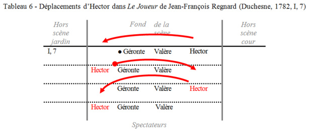 Mise en scène et placements au XVIIIe et au début du XIXe siècle. Par Sabine Chaouche