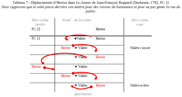 Mise en scène et placements au XVIIIe et au début du XIXe siècle. Par Sabine Chaouche