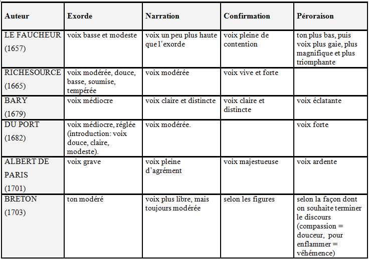 UNITIPS - Introduction aux études sur le jeu et la déclamation, 3. Par Sabine Chaouche. 