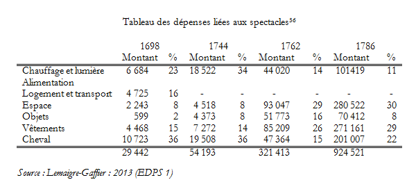 Menus Plaisirs et grands spectacles  au XVIIe et au XVIIIe siècle. (II). Par Sabine Chaouche