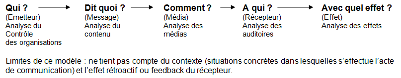 Les modèles de communication