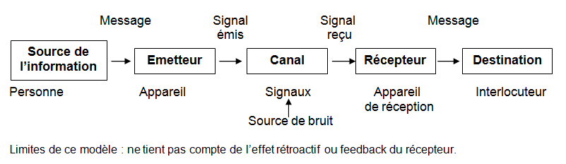 Les modèles de communication