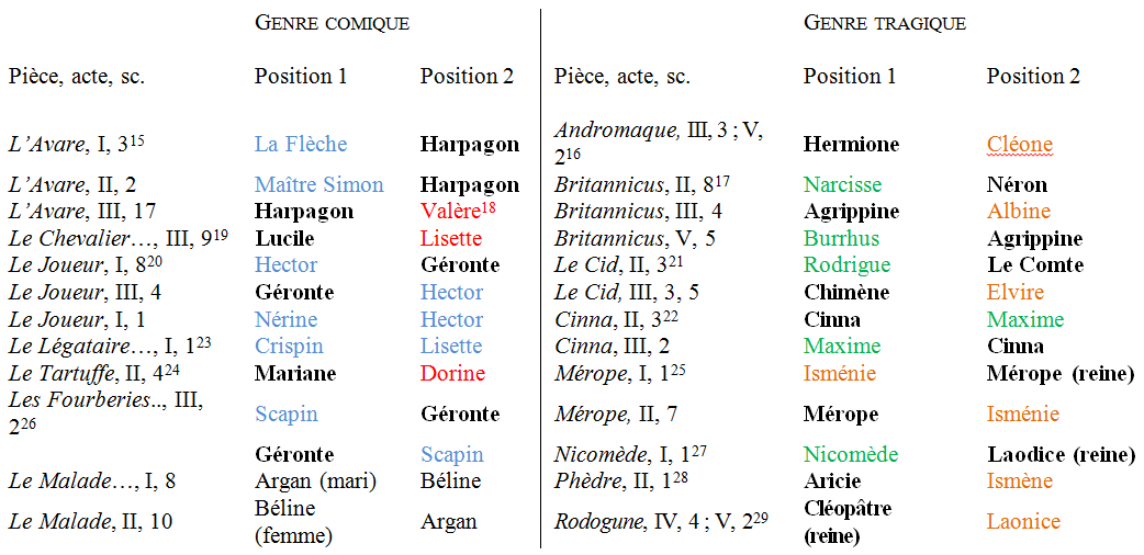 Mise en scène et placements au XVIIIe et au début du XIXe siècle. Par Sabine Chaouche