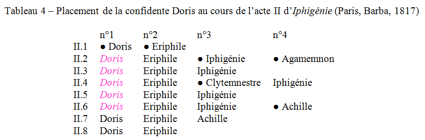 Mise en scène et placements au XVIIIe et au début du XIXe siècle. Par Sabine Chaouche