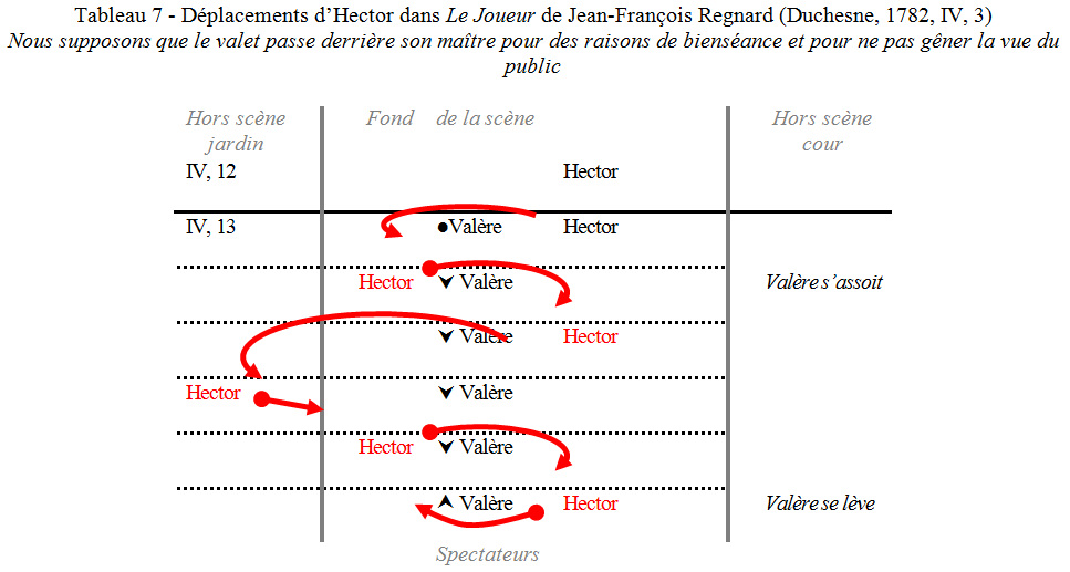 Mise en scène et placements au XVIIIe et au début du XIXe siècle. Par Sabine Chaouche