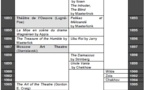 Chronology: Theatre (c19-c20)