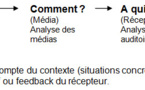Les modèles de communication